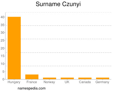 Familiennamen Czunyi