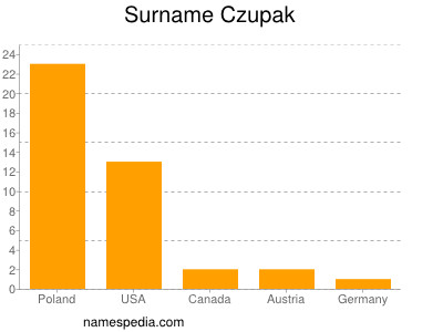 Familiennamen Czupak