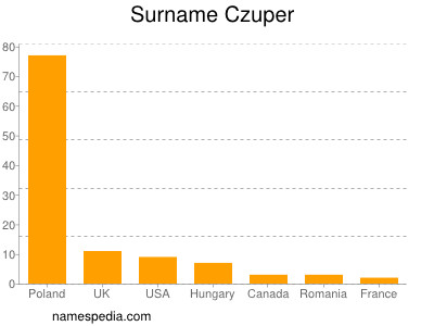 Familiennamen Czuper