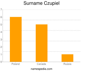 Familiennamen Czupiel