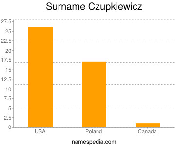 Surname Czupkiewicz