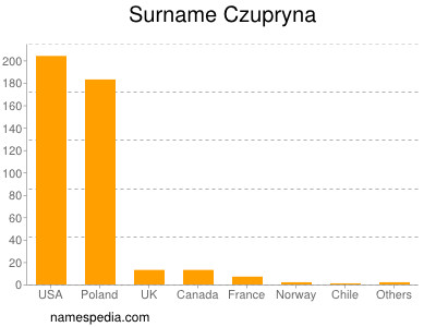 Familiennamen Czupryna