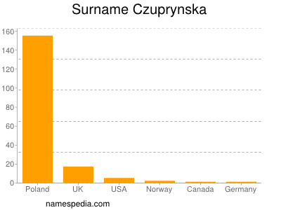 Familiennamen Czuprynska