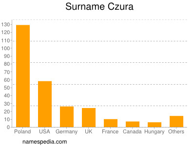 Familiennamen Czura