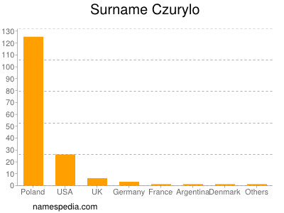 Familiennamen Czurylo