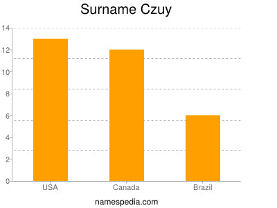 nom Czuy