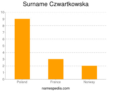 Familiennamen Czwartkowska