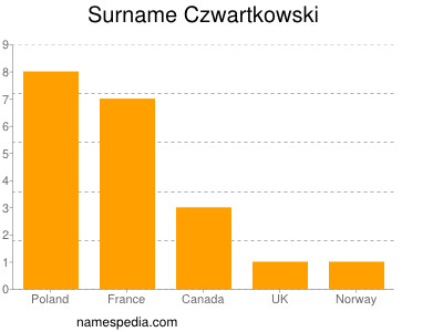 Familiennamen Czwartkowski