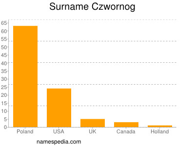 Familiennamen Czwornog