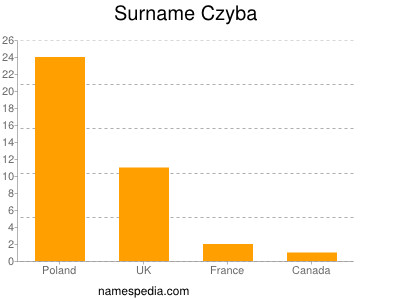 Familiennamen Czyba