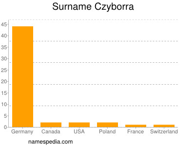 Familiennamen Czyborra