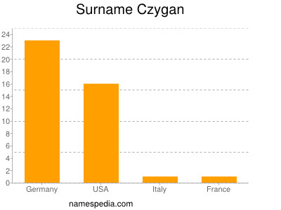 Familiennamen Czygan