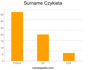 Familiennamen Czykieta