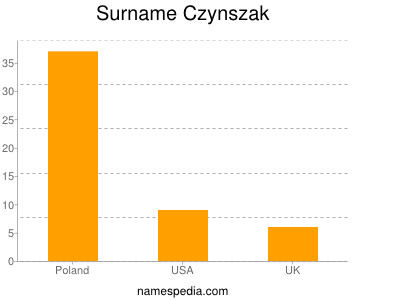 Familiennamen Czynszak