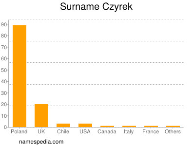 Familiennamen Czyrek