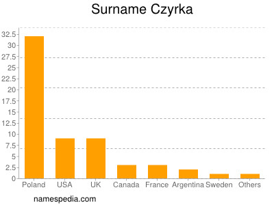 Familiennamen Czyrka