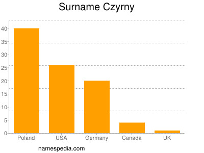 Familiennamen Czyrny