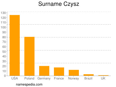 Familiennamen Czysz
