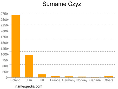 Familiennamen Czyz