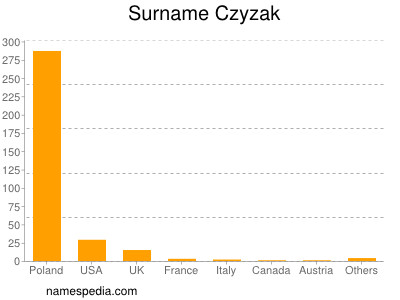 Familiennamen Czyzak