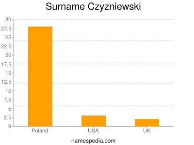 Familiennamen Czyzniewski