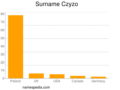 Surname Czyzo