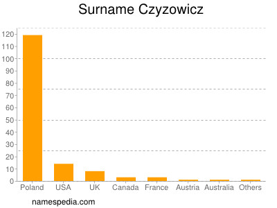 nom Czyzowicz