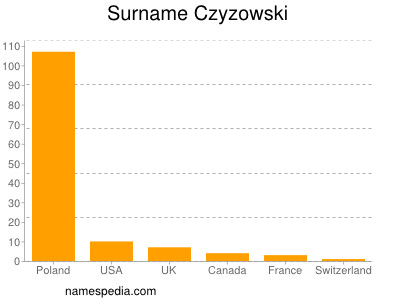 nom Czyzowski