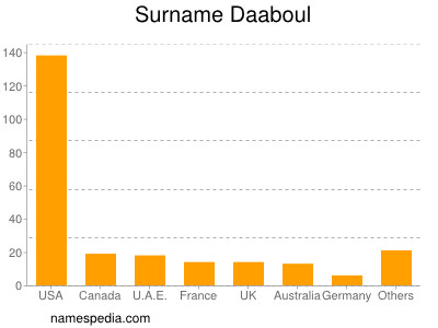 Familiennamen Daaboul