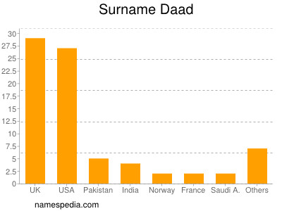 Surname Daad