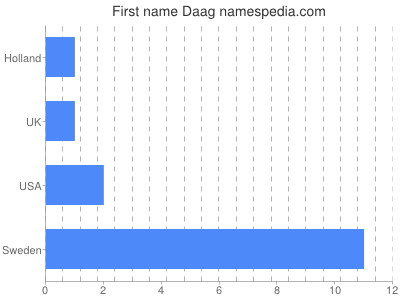 Vornamen Daag