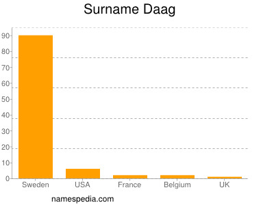 Familiennamen Daag