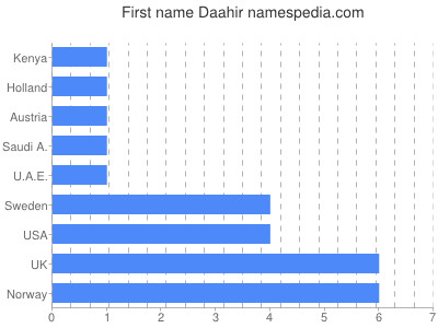 Vornamen Daahir