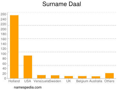 Surname Daal