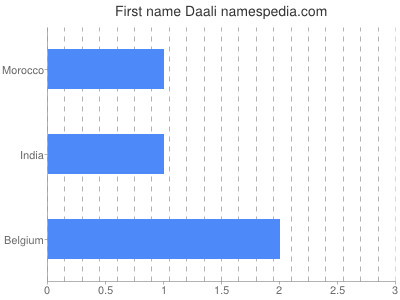 prenom Daali