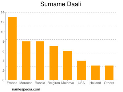 Familiennamen Daali