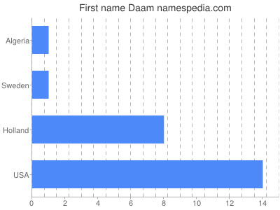 prenom Daam