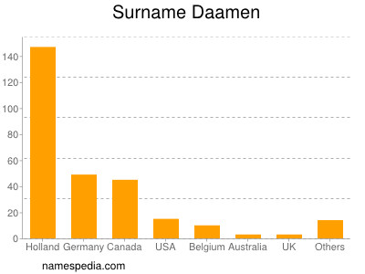 Familiennamen Daamen