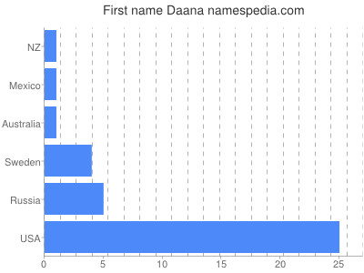 Vornamen Daana