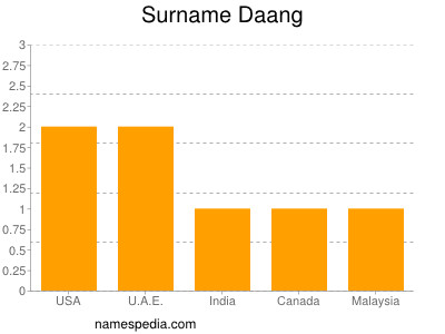 Surname Daang