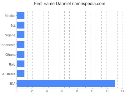 Vornamen Daaniel
