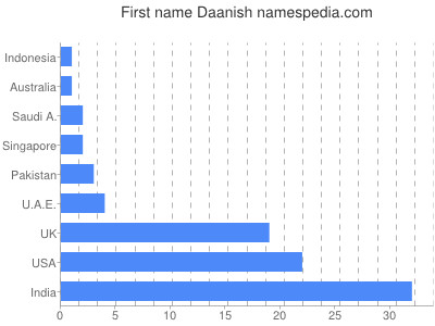 Vornamen Daanish