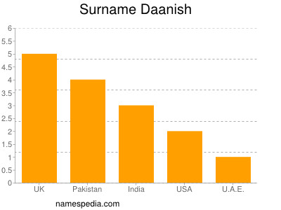 Familiennamen Daanish