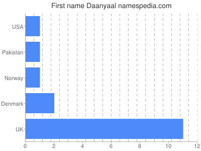 Vornamen Daanyaal