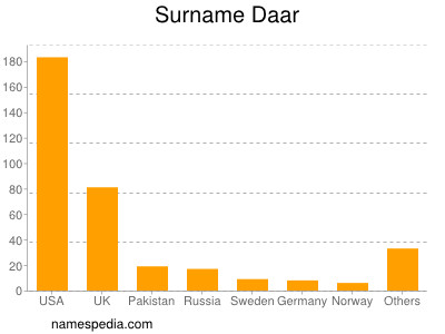 Surname Daar