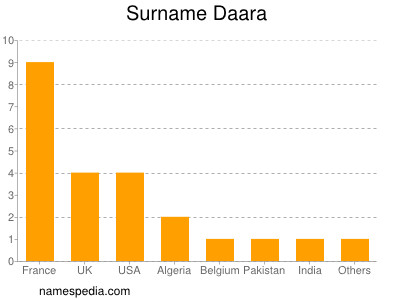 Familiennamen Daara