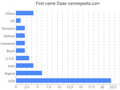 Given name Daas