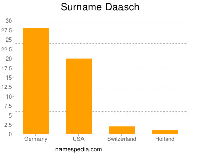 Familiennamen Daasch