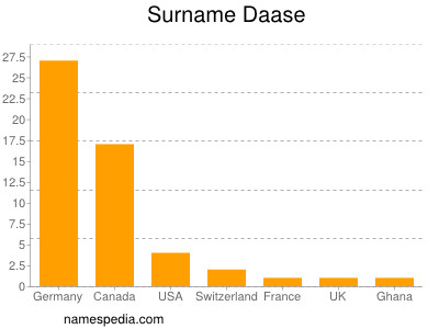 Familiennamen Daase