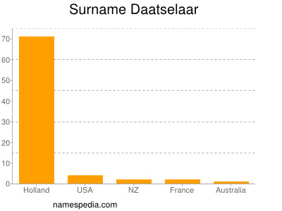 Familiennamen Daatselaar